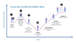 La u del cambio - Curva Kubler-Ross